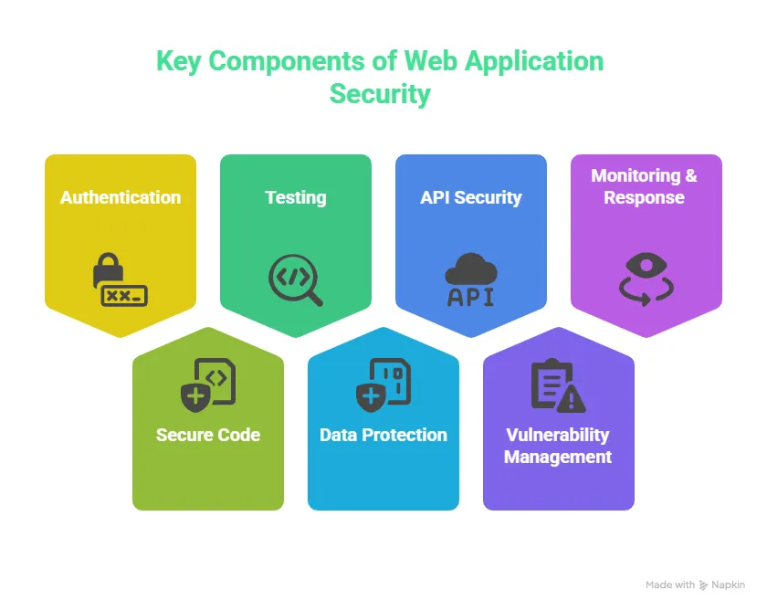 The Future of Web Development